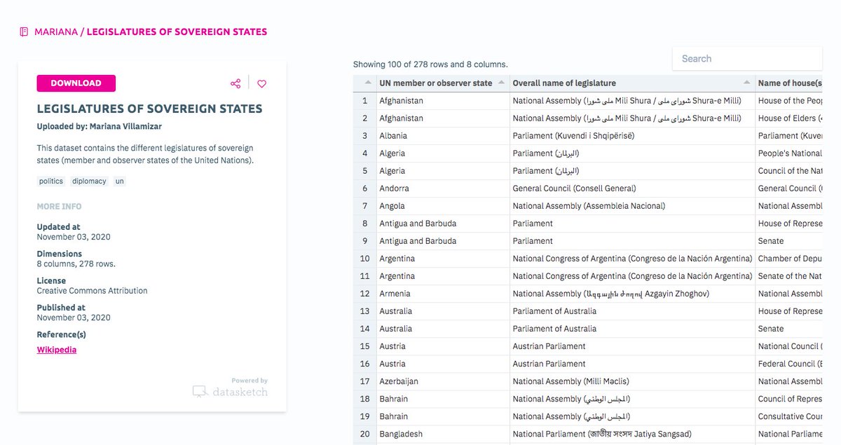 EsDatasketch's tweet photo. #DailyDataset
🔷How is your country's congress/parliament constituted? How is USA's? Or Ghana's? If you need this information on the composition of collegiate bodies, go to https://t.co/TAvhyou3Ms
We want everyone to be able to tell stories with data https://t.co/uO7z9VRZoy https://t.co/6JYMm6UOYc