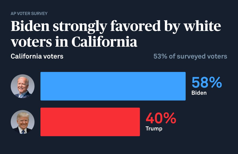 PBSSoCal's tweet image. While #ElectionNight rolls into #ElectionWeek, here are some stats on how California's presidential election voters.
