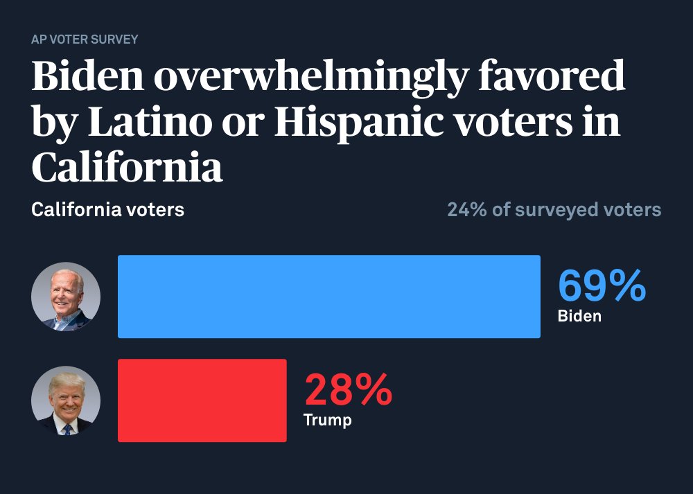 PBSSoCal's tweet image. While #ElectionNight rolls into #ElectionWeek, here are some stats on how California's presidential election voters.