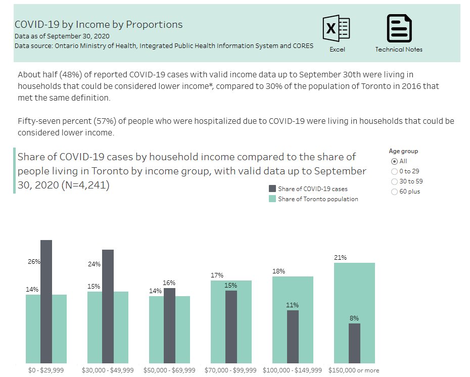 When it comes to income, almost half of the COVID cases are from people who live in low-income households (48%). A Torontonian who lives in a low-income household is 2.2 times more likely to contract COVID-19 than someone who doesn't live in a low-income household. 3/6