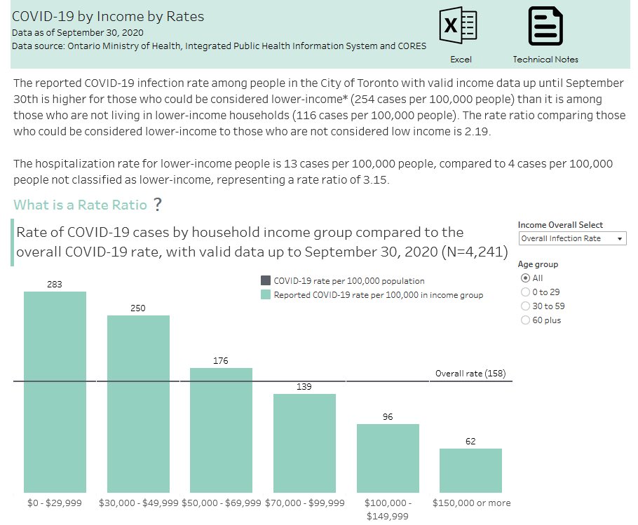 When it comes to income, almost half of the COVID cases are from people who live in low-income households (48%). A Torontonian who lives in a low-income household is 2.2 times more likely to contract COVID-19 than someone who doesn't live in a low-income household. 3/6