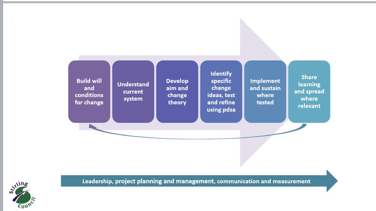 Great to have a new group of practitioners join our improvement journey today... we may be on different steps but we have a shared destination! #playabdlearning #closingthegap #sowhat? @little_logs <a href="/ir_eene/">Irene McPherson</a> <a href="/Oneill5Kathleen/">Kate O'Neill</a>
