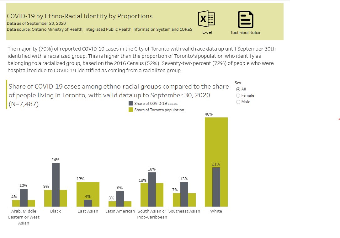 79% of COVID cases in Toronto are people who identify with a racialized group – considerably higher than the City average, which is just over 50%. Based on TPH's calculations, racialized people in Toronto are 3.4 times as likely to contract COVID-19 as someone who is white. 2/6