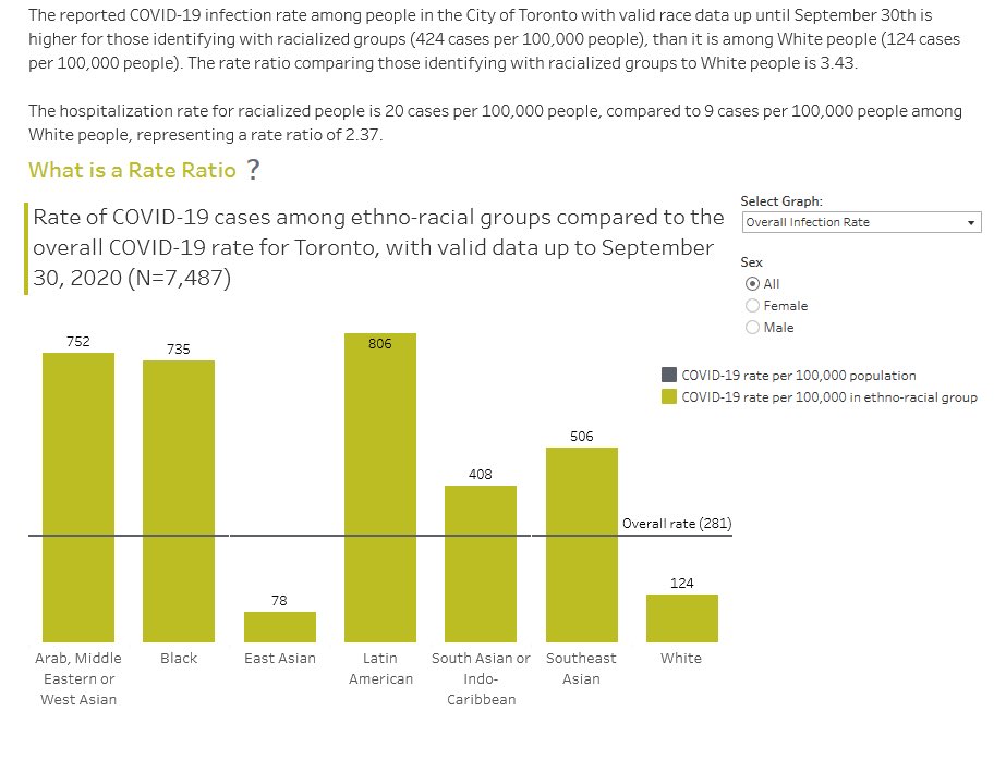 79% of COVID cases in Toronto are people who identify with a racialized group – considerably higher than the City average, which is just over 50%. Based on TPH's calculations, racialized people in Toronto are 3.4 times as likely to contract COVID-19 as someone who is white. 2/6