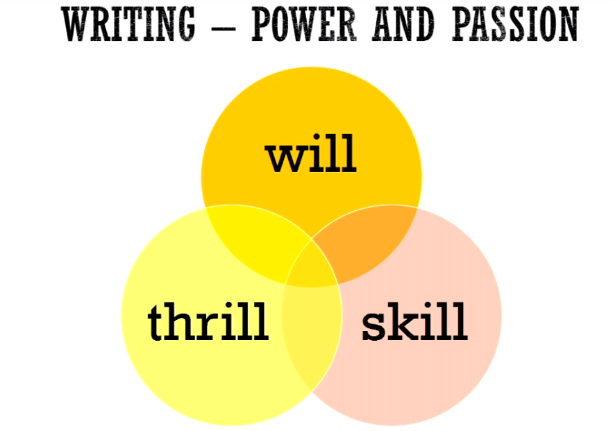PETAAConnect's tweet photo. Writing is will, thrill, skill. But how to get a thrill (or skills) when you're always given the same topic in your school career - e.g, why wear school uniforms. How can you grow when it's always the same stuff? How can you keep up your will for writing?  #PETAA2020 - Adoniou https://t.co/284vOrdDXf
