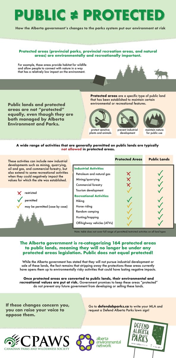 CPAWSNAB's tweet photo. There is no guarantee #ABParks sites will remain protected if they are removed from the parks system. Our new infographic explains why removal from the parks system directly threatens the protected status of these areas. #DefendABParks #abpoli #ableg (1/3) https://t.co/szyJvhHD2b