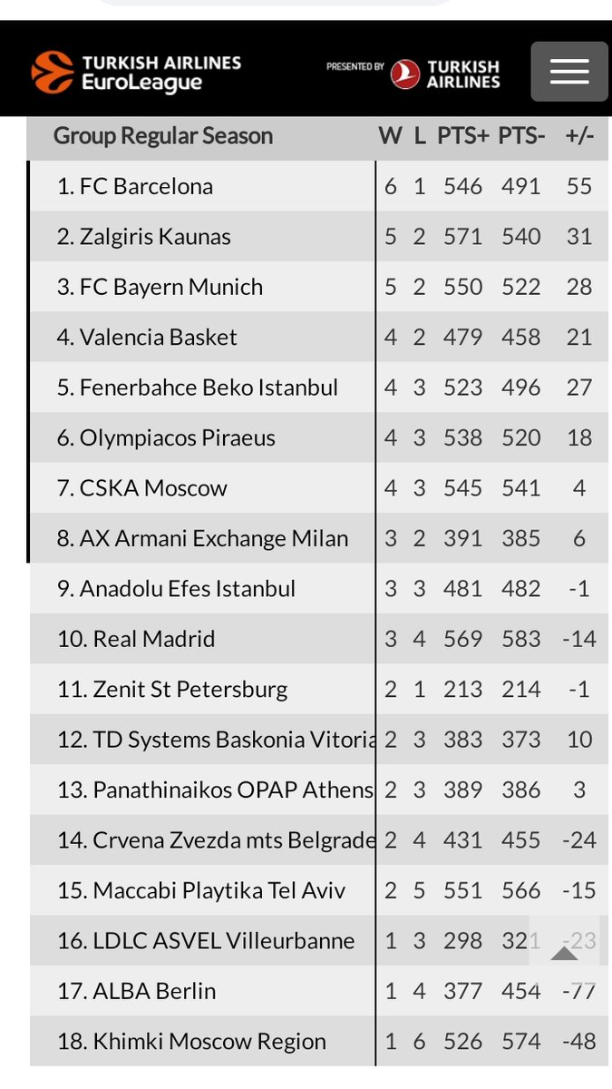 MarcMundet78's tweet photo. ‼ BARÇA | Eurolliga

El Barça es situa líder en solitari de l'Eurolliga. https://t.co/Hg6ZxGGCjv