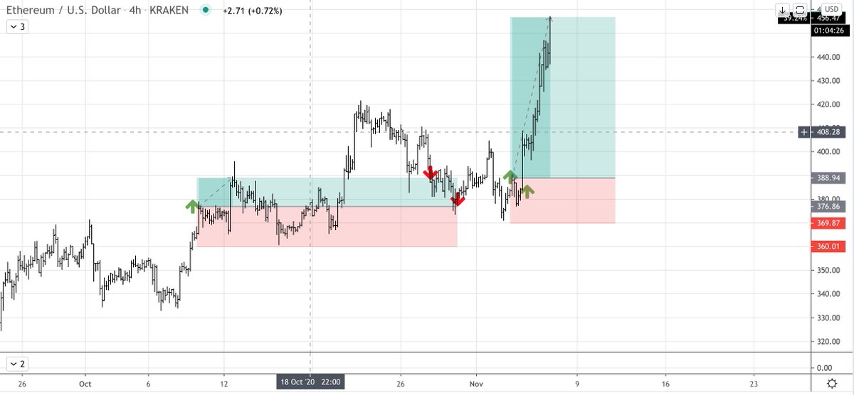  $ethusd both positions stopped out just above the breakeven (+0.6R)Seeing equities and  $EURUSD reverse I FOMOed into another 2  $ethusd positions at $389 and $386. Already +17% (+3.5 x initial risk)