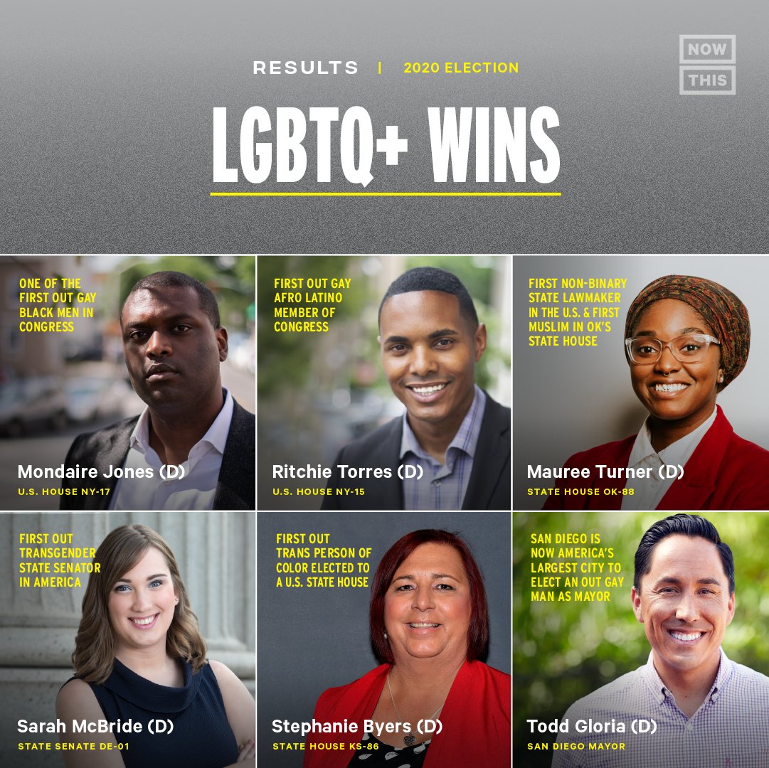 nowthisimpact's tweet photo. LGBTQ+ candidates made historic gains in the 2020 elections. In Congress, 9 LGBTQ+ candidates won their races for U.S. House, including all 7 incumbents and two newly elected lawmakers, Ritchie Torres and Mondaire Jones, who will be the first out LGBTQ+ Black members of Congress. https://t.co/NpU9cSkmyy