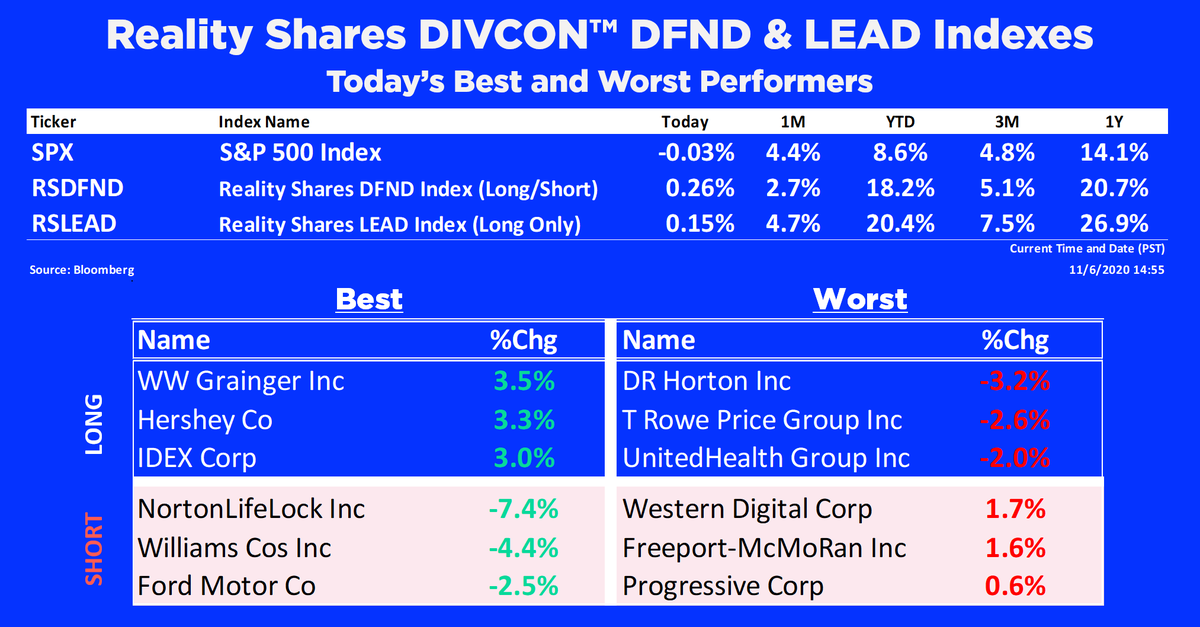 RealityShares's tweet photo. RSDFND and RSLEAD Indexes are in the green for the day! https://t.co/ngSQHSXlJJ