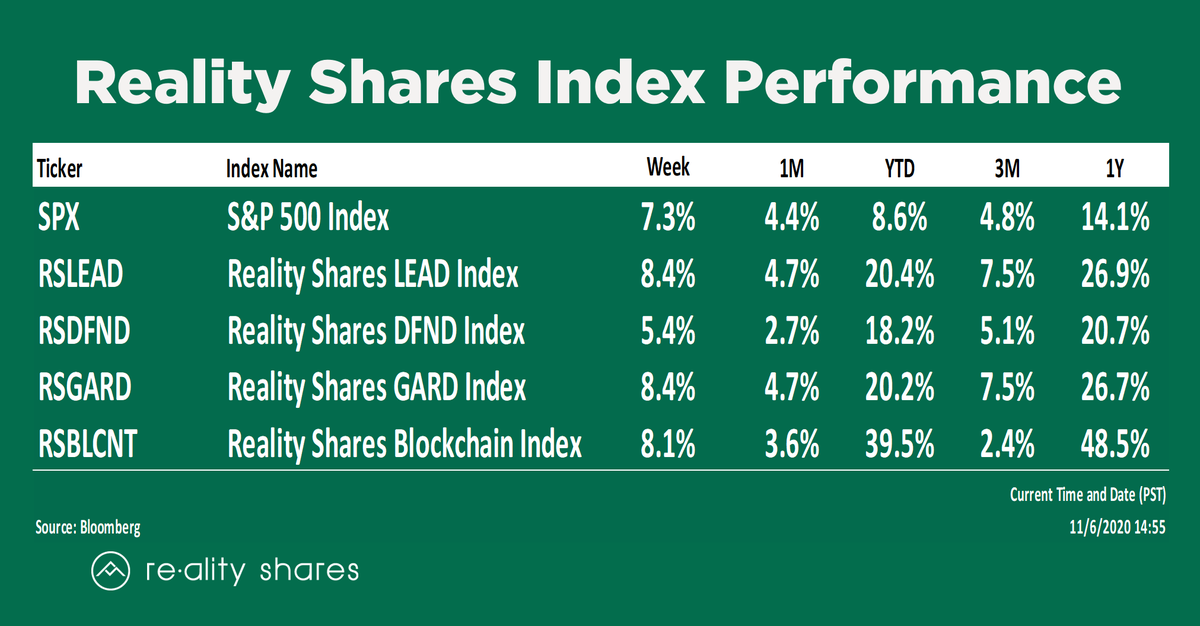 RealityShares's tweet photo. The #market seems to be a lot more optimistic than last week even as ballot-counting continues.  Green across the board! https://t.co/46KOdjrCtr