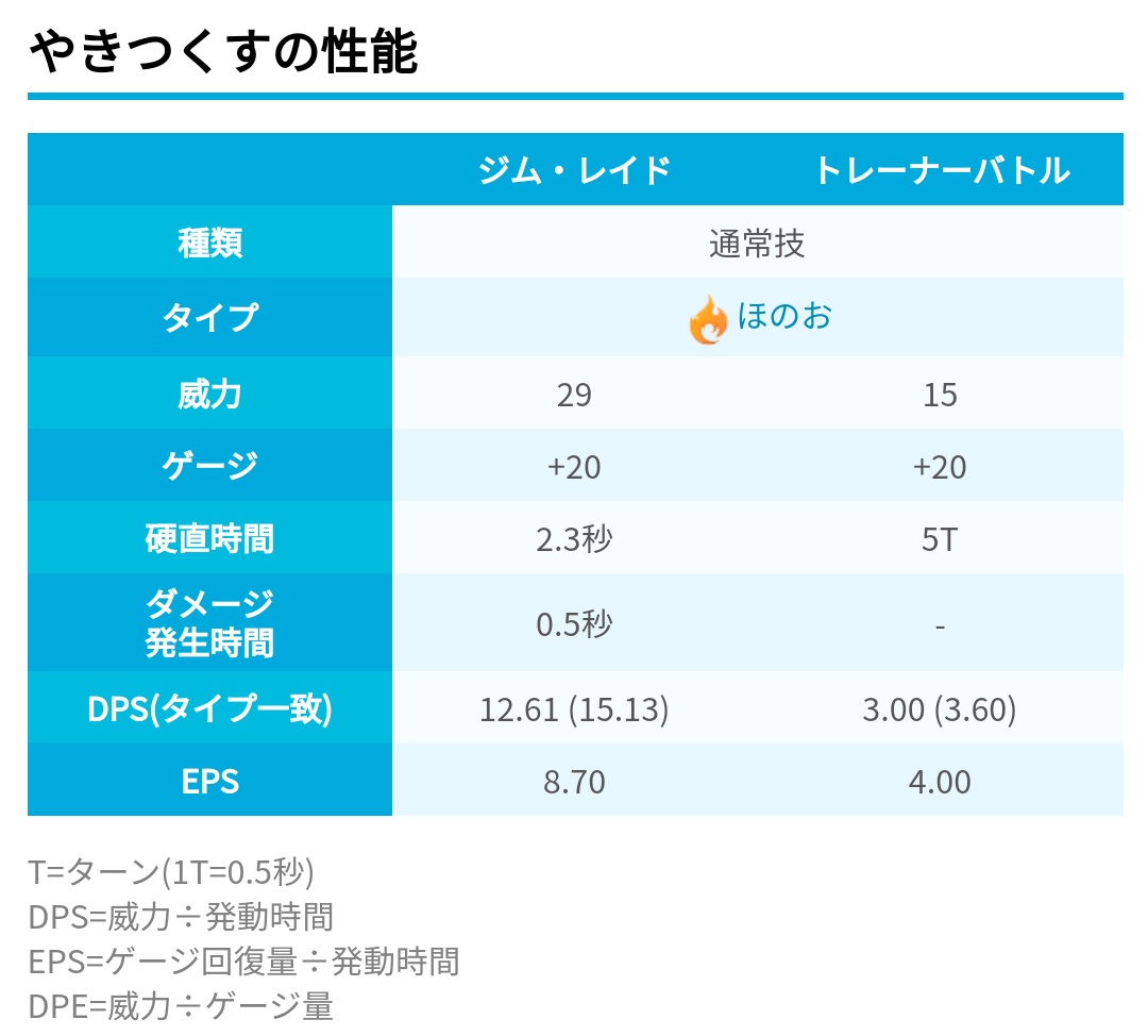 ポケモンgo攻略 みんポケ 解析情報 やきつくすの技データが追加されています T Co Utu28hsmoc ポケモンgo