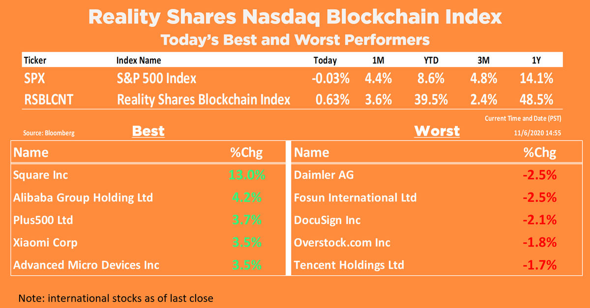 RealityShares's tweet photo. Square Inc definitely helped the RSBLCNT Index this week! https://t.co/bBTtMFH8J5