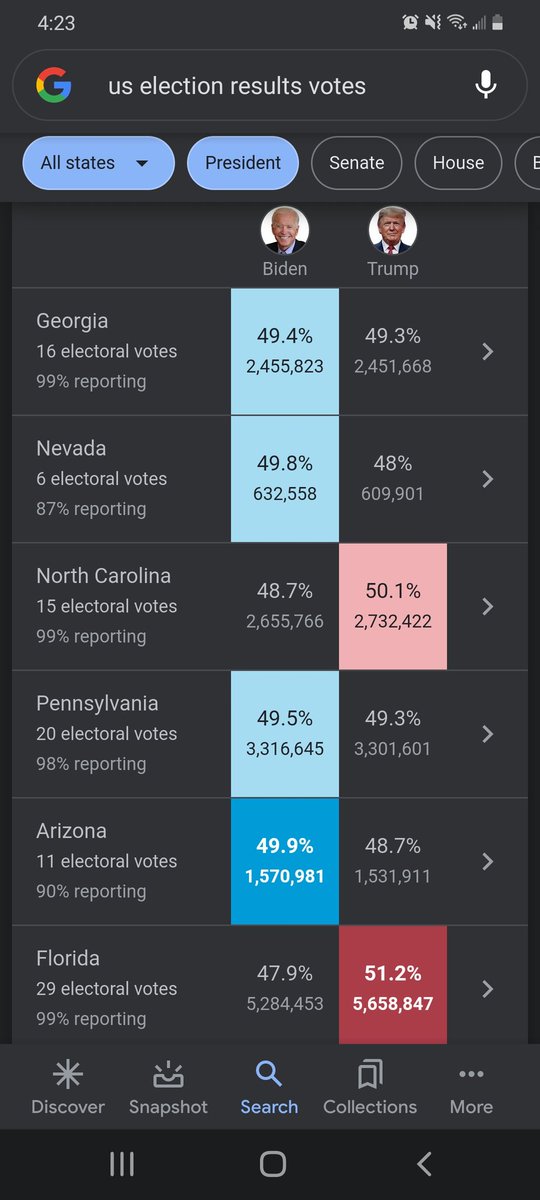 princesspup55's tweet image. Just incase yall werent checking biden litterally just needs one of the now four states swinging in his favor. #gettinggood