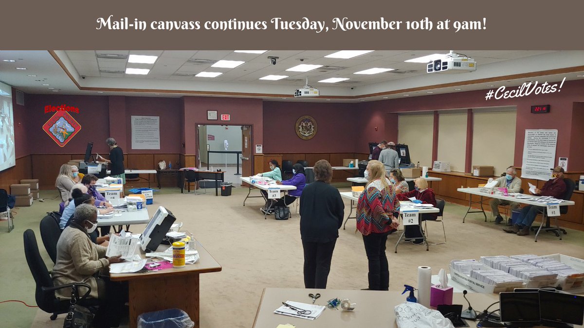 Cecil_Elections's tweet photo. Our 6th day of Mail-in canvassing of ballots has concluded.  But we're not done.

We will resume canvassing on Tuesday, November 10th at 9am.

Go here for the latest unofficial results for Cecil County: https://t.co/L8BNgrvmde

#CecilVotes #Election2020 https://t.co/ZalQ0OIGvb