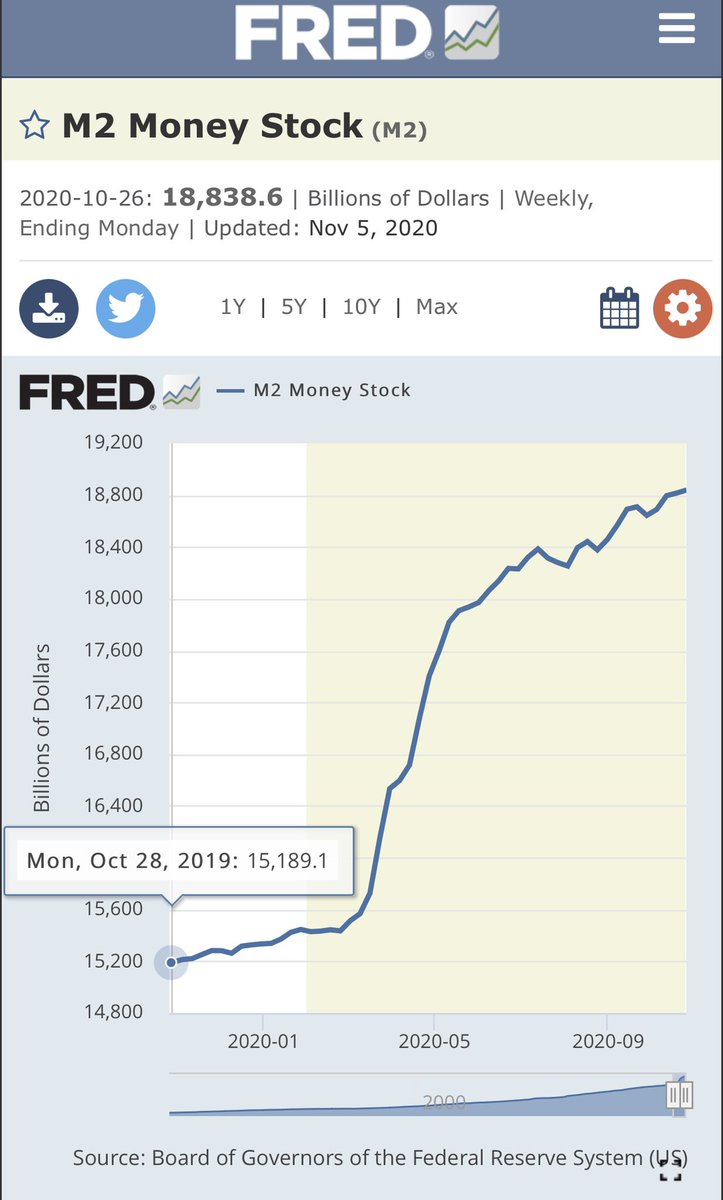 bitcoinflamingo's tweet photo. USD M2 money supply has increased 24% over the past 12 months https://t.co/UAIieECjkF
