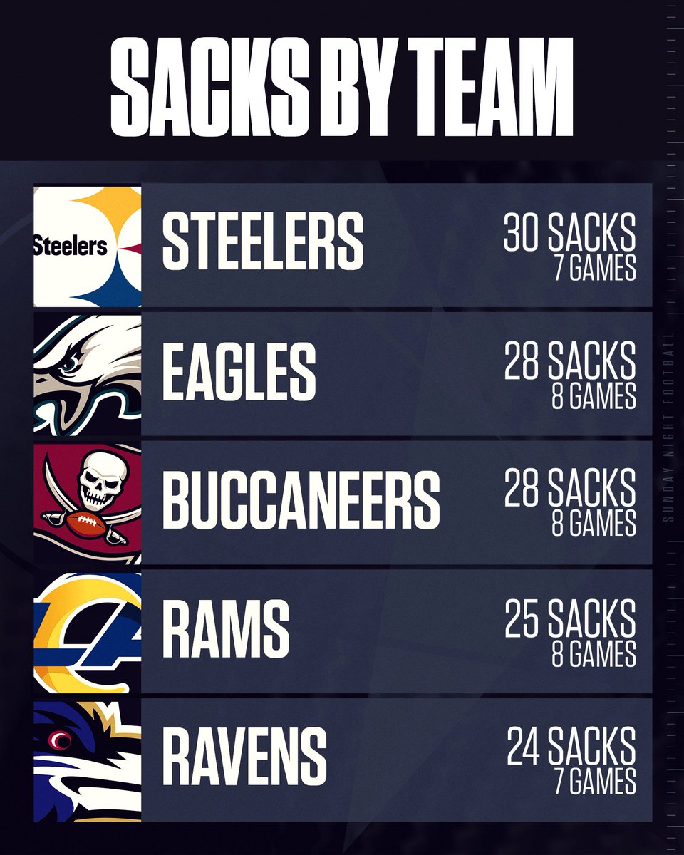 SNFonNBC's tweet photo. These defenses are a QB's worst nightmare 😳 https://t.co/ghb1dhQCzf