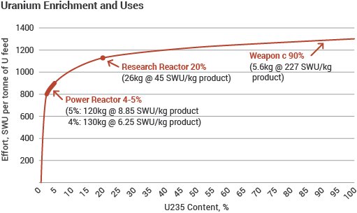  MYTH #1: “A nuclear power plant can explode like an atomic bomb” FACT: Natural Uranium contains 0.7% of the U-235 isotope, suitable for fission. A nuclear plant needs a proportion (enrichment) in the order of 4-5%. An atomic bomb needs a 90%. Source:  @WorldNuclear