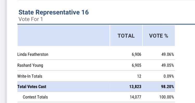 Linda4Kansas's tweet photo. Down by 1 yesterday. Up by 1 today. Please remember this saga the next time an election comes around. https://t.co/EUNXgN9Pjc