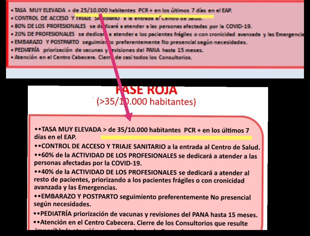 mikrosmars's tweet photo. @UsuariosanidadM
@MareaBlancaRMur
Tenemos un problema: la inmensa mayoría de los Centros de Salud están en fase roja. 
Lo pasamos al comité de expertos .
Solucionado.
                       ⬇️ https://t.co/8No7tjMsb7