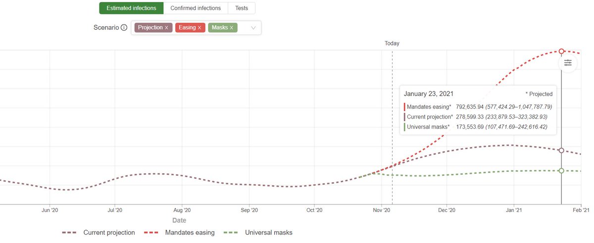 Ali H. Mokdad (@alihmokdad) on Twitter photo Herd immunity is not an option. If we go down that path, <a href="/IHME_UW/">Institute for Health Metrics and Evaluation (IHME)</a> projects about 700,000 #COVID19 cases a day in Jan and about 513,000 deaths by Feb 1 in the US. Listen to science and give scientists a chance to deliver a safe and effective vaccine. We should not surrender. Herd immunity is not an option. If we go down that path, <a href="/IHME_UW/">Institute for Health Metrics and Evaluation (IHME)</a> projects about 700,000 #COVID19 cases a day in Jan and about 513,000 deaths by Feb 1 in the US. Listen to science and give scientists a chance to deliver a safe and effective vaccine. We should not surrender.