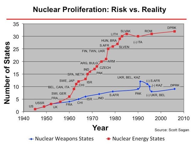  MYTH #6: “Nuclear power is an excuse for making bombs” FACT: In a historical analysis of the relationship between nuclear energy programs and proliferation from 1954 to 2000, this study finds that the link between the two has been overstated:  https://www.sciencedaily.com/releases/2017/11/171106112256.htm