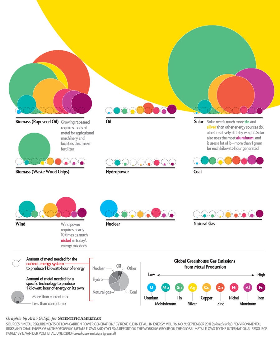  MYTH #9: “Nuclear energy needs huge mineral supply” FACT: Nuclear’s material requirements per energy produced, and thus its mining waste, are considerably much lower than most other energy forms. http://www.scientificamerican.com/article/renewable-energys-hidden-costs/