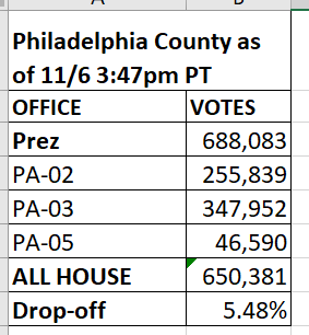 PAFound a larger than normal (but not crazy like VA-01) voting drop-off in Philadelphia County: 5.48%House:  https://results.philadelphiavotes.com/ResultsSW.aspx?type=CON&map=CTYPrez:  https://results.philadelphiavotes.com/ResultsSW.aspx?type=FED&map=CTY