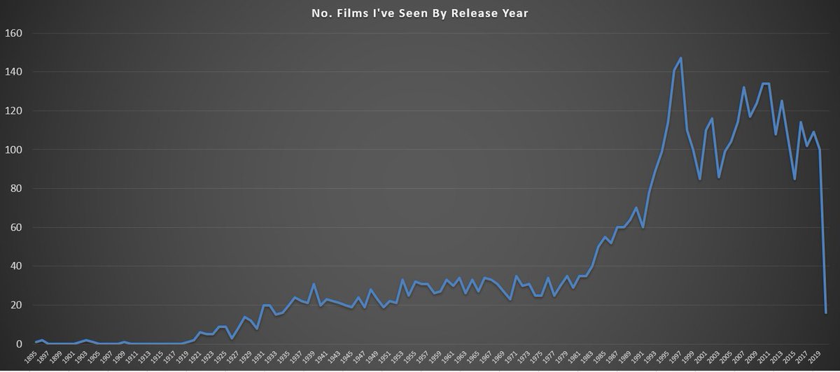 So my ratings for recent decades have a lot more randomness while old decades like the 40s and 70s are a biased sample because I'm mostly just trying to watch classics.Also, the sample sizes are uneven. I'll watch 100+ films from current years, but 25-30 from old decades.