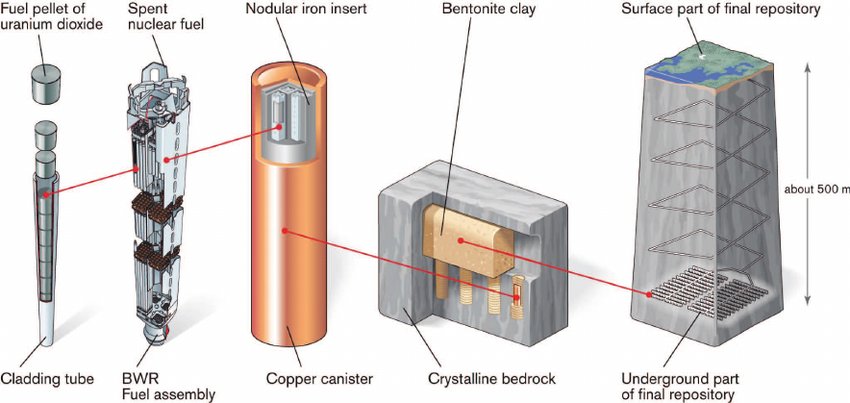  MYTH #11: “Nuclear waste has to be guarded and generates expenses for 10,000 years” FACT: A facility for final disposal of spent nuclear fuel is designed so that the barriers, after closure of the repository, provide the requisite safety without monitoring and maintenance.