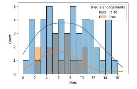 antgobar's tweet photo. Day 66 of #66daysofdata Last day! So glad I got started on this @KenJee_DS! A true habbit now!
To finish off in style I analysed my twitter #Analytics 😅 more "#" != more engagement, but including media can help a bit. #Tensorflow is a good "#' for engagement #Statistics isn't😂 https://t.co/3qlqLBm0Ar