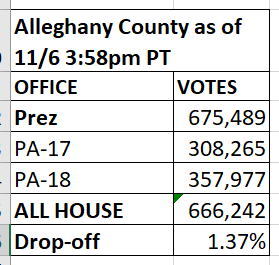 For contrast, Alleghany Co PA is only showing a 1.37% drop-off, but they have only tabulated in-person Election Day votes so far. They still have ~3.87k military ballots & 17k provisional ballots to examine.Source data  https://results.enr.clarityelections.com/PA/Allegheny/106267/web.264614/#/summaryUpdates https://www.alleghenycounty.us/elections/election-day-updates-(november-3,-2020).aspx