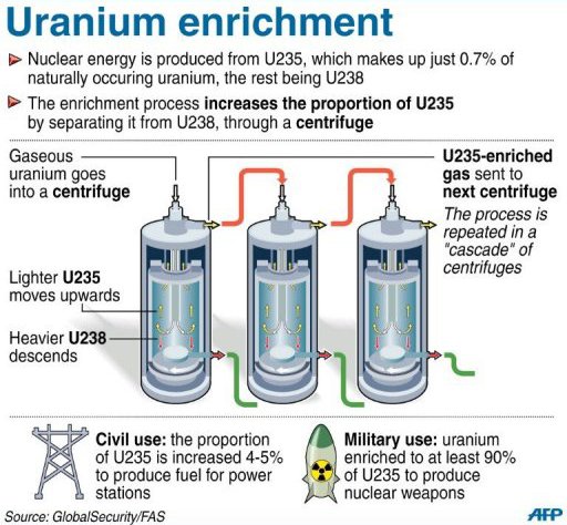  MYTH #13: “Terrorists can use commercial reactor fuel to make nuclear weapons” FACT: It is impossible to make a nuclear weapon with low-enriched uranium. Reprocessing requires a very large industrial complex far beyond the capability of any terrorist organization.