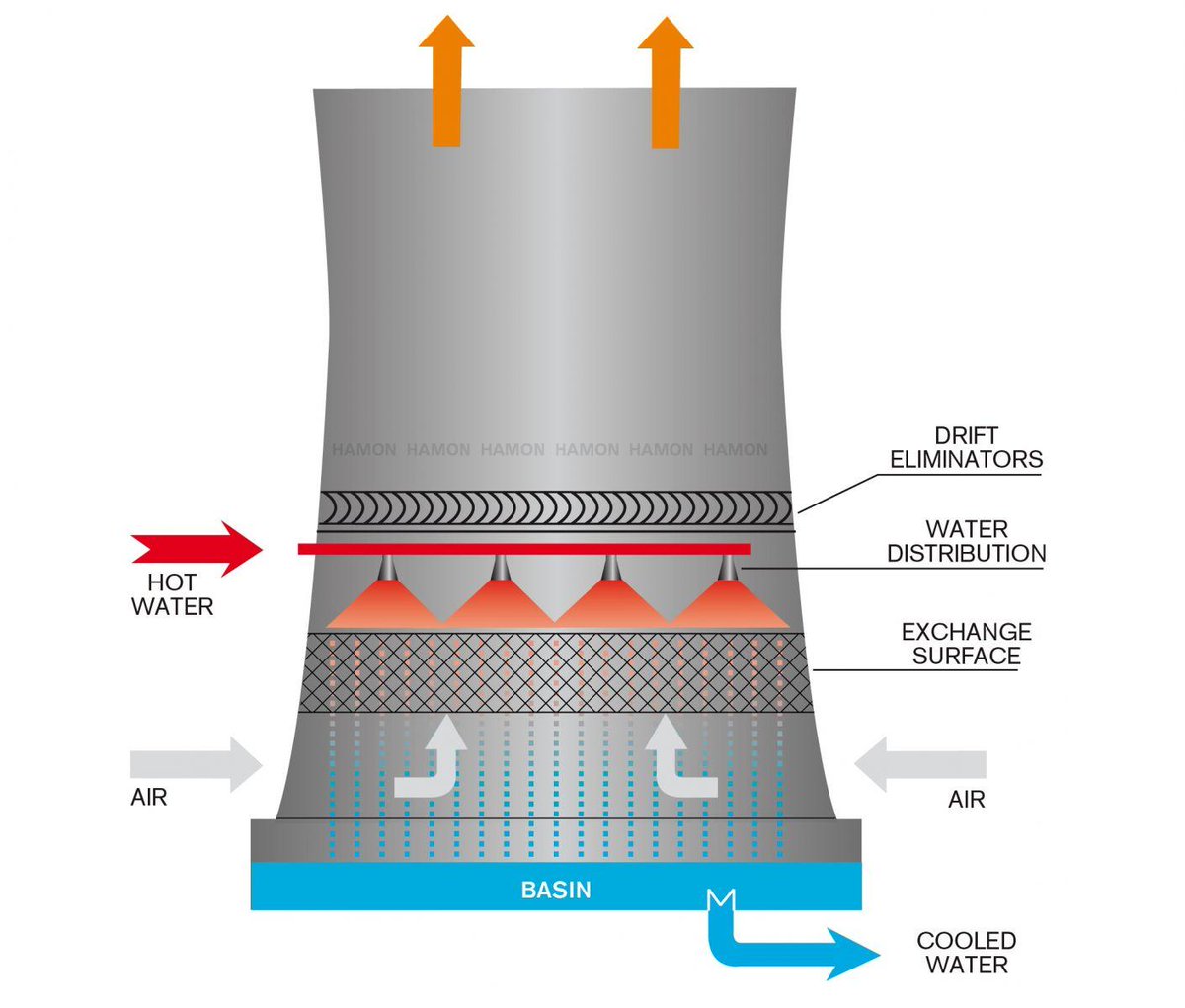  MYTH #19: “Cooling towers emit smoke” FACT: Cooling towers only emit clean water vapor that results from the cooling process. It contains no pollutants, and it is not radioactive.