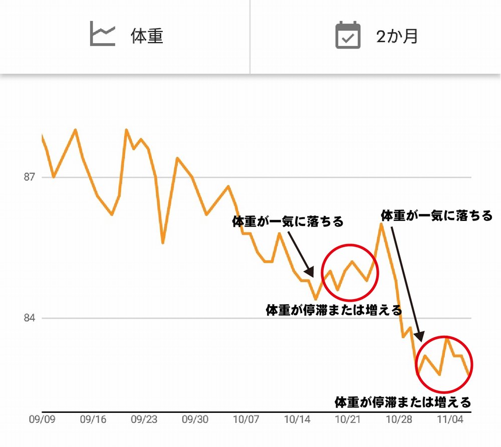 her0_40's tweet photo. 今朝82.8kgと、今週はなかなか最軽量値を更新できない。大きく落ちるとこういう現象がおきますが、大抵は水分や消化中の食べ物などの変動（大きく落ちた時は、これらが通常より減った）によるものなので、数日の変化で一喜一憂せず一定期間での体重の推移を見るのが重要。#her0_Tips #ダイエット https://t.co/UeF0pw2qJN
