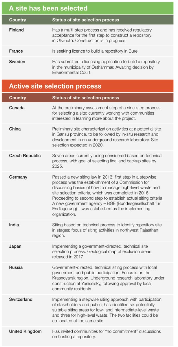  MYTH #20: “There is no solution for the disposal of spent nuclear fuel” FACT: There is a worldwide consensus amongst technical experts that properly established deep geological disposal is an entirely appropriate management approach for spent fuel. http://goo.gl/wq2m7u&nbsp;