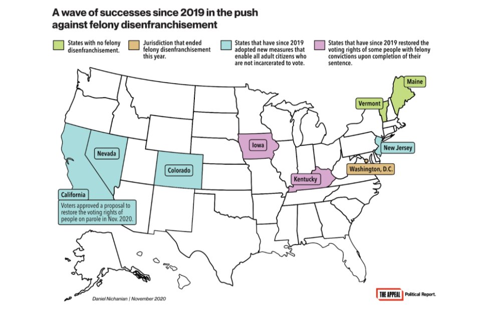 Here's what has happened just since 2019: Some states have newly restored some people's voting rights post-sentence; some for anyone not incarcerated (California JUST THIS WEEK!!!); and D.C. has entirely abolished disenfranchisement. https://theappeal.org/politicalreport/prop-17-parole-voting-california/