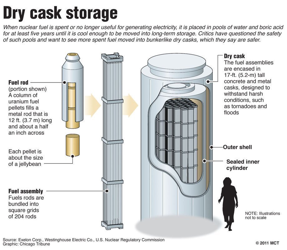  MYTH #25: “High activity nuclear waste can filter to aquifers” FACT: Used fuel is a solid ceramic, chemically inert and insoluble in water. After five years in a cooling pool, it is transferred to concrete and steel containers called dry casks with passive cooling.