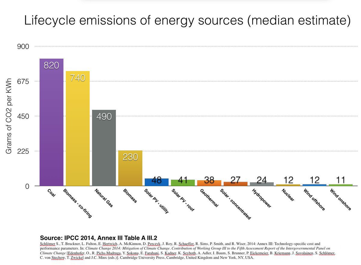  MYTH #30: “Nuclear plants emit more CO₂ than renewable” FACT: According to the Intergovernmental Panel on Climate Change of the United Nations  @IPCC_CH, CO₂ emissions from the full nuclear cycle are equivalent to those from renewables. https://www.ipcc.ch/site/assets/uploads/2018/02/ipcc_wg3_ar5_annex-iii.pdf