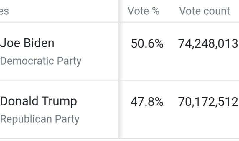 Vitoprz_'s tweet image. Joe Biden has won the popular vote. Not sure why the election is still ongoing. #Math101