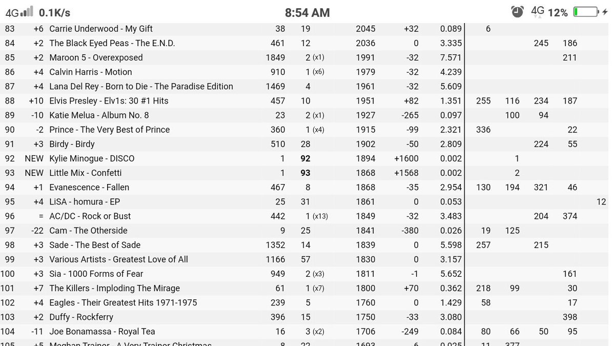 salutewithluv's tweet photo. We can get Confetti album #1 WW in iTunes Album
.
For now the update is UK only

We had #2 in USA, #2 in Australia, #11 in Japan and #4 in Denmark

#LittleMix #LittleMixConfetti #LMConfetti https://t.co/ibuAxQWXT8