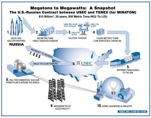  MYTH #32: “Uranium is running out” FACT:1. Reasonably assured resources: 135 years.2. Unidentified resources.3. MOX from weapons and recycling.4. Generation IV reactors will use 99% of fuel (now 5%).5. Uranium from sea water.6. Thorium, more abundant than Uranium.