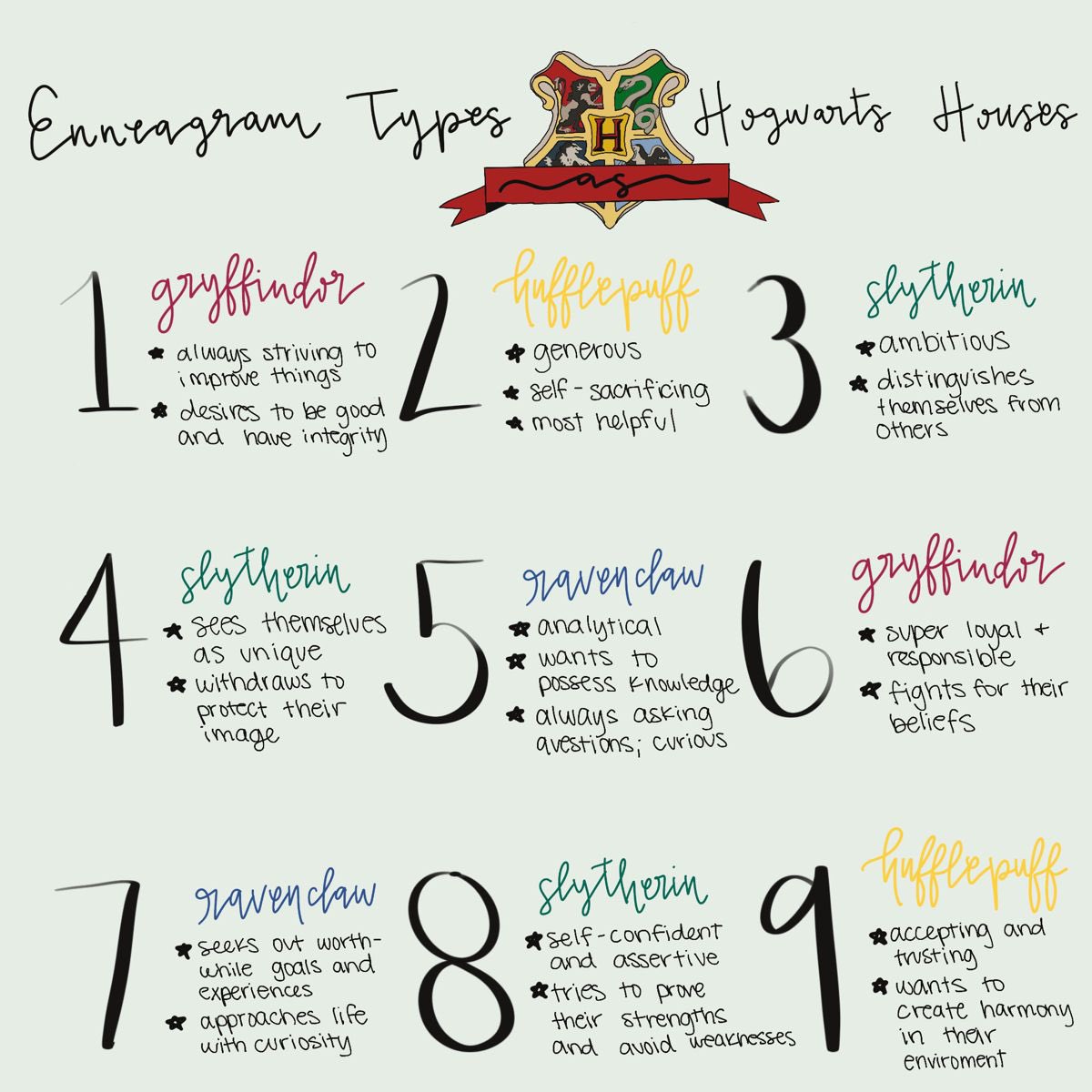 Mrs_Dewett's tweet photo. Community builder of the day... what’s you’d Hogwarts house based on your enneagram. #6loyal #Gryffindor https://t.co/tXCHQO8x3E