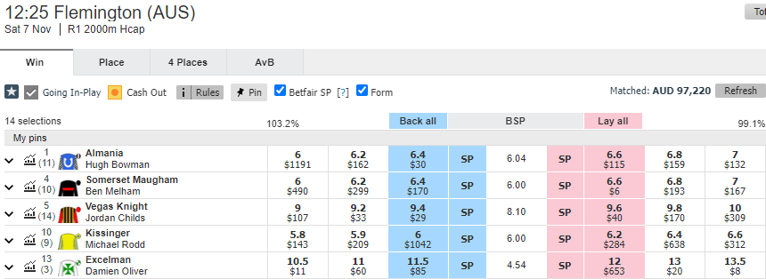 The TAB is down. How will customers take terrible odds now?

Stop taking bad odds and betting into markets with massive over rounds. Utilise the advantage that the Betfair Exchange provides today.

Markets here: btfr.co/175123420 #GWTG