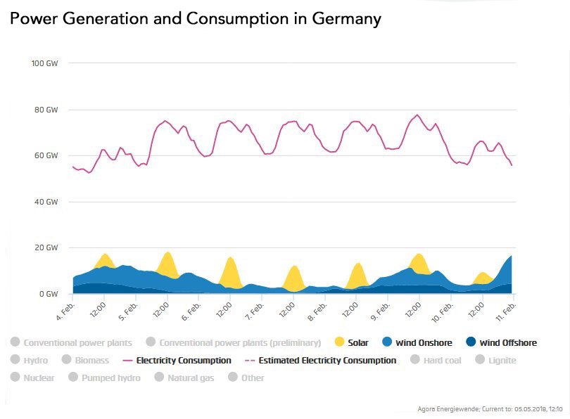  MYTH #33: “Renewables can supply 100% of our power, nuclear is doomed” FACT: Renewables are important but intermittent and cannot generate continuous electricity supply. Nuclear is the only low-carbon source of baseload electricity that can replace coal and natural gas.