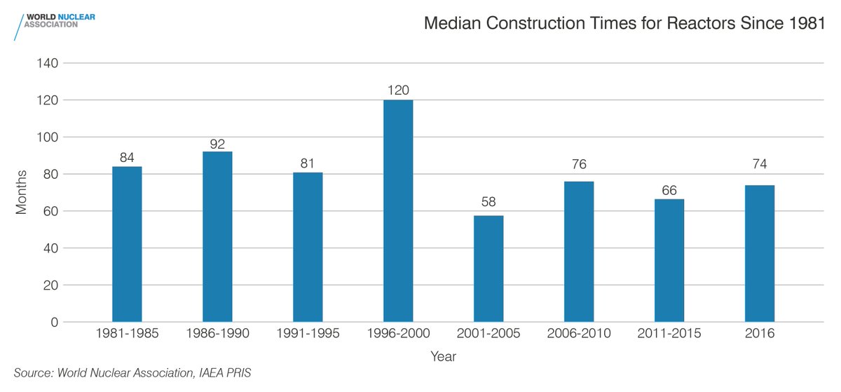  MYTH #34: “Nuclear plants take more than a decade to build” FACT: It is common to cite specific delays (Flamanville or Olkiluoto) to try to generalize. The median construction time for reactors grid-connected in 2016 was 74 months. http://world-nuclear.org/getmedia/b392d1cd-f7d2-4d54-9355-9a65f71a3419/world-nuclear-performance-report-2017.pdf.aspx