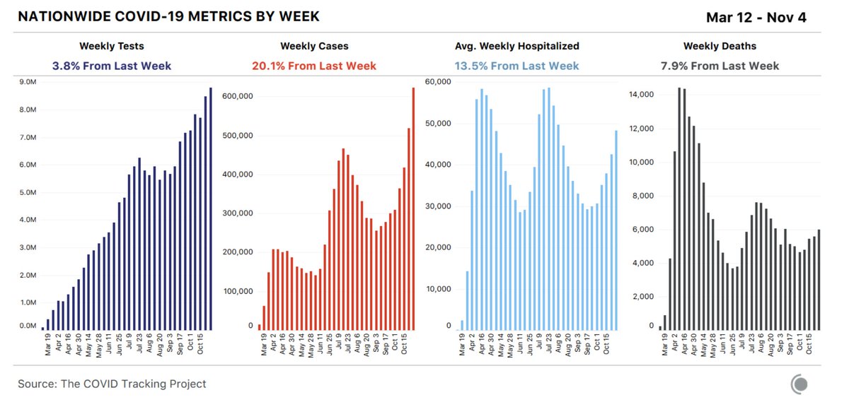 First, the numbers. Bad almost everywhere. CDC understatement: “Percent positivity increased [7.2% to 8.2%] among all age groups ... in all regions.” Horrifying. National tsunami. Hospitalizations up 14%, deaths up 8%. Deaths follow hospitalizations by a week or two. 3/14