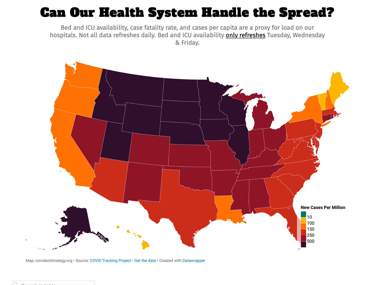Hospitalization increases required exit strategy team to add a new color. Upper midwest is in the exponential increase phase. Here’s the key point: per capita hospitalization rates for Covid range from 500 per million to <50/million. 10-fold difference. Policy matters!! 5/14