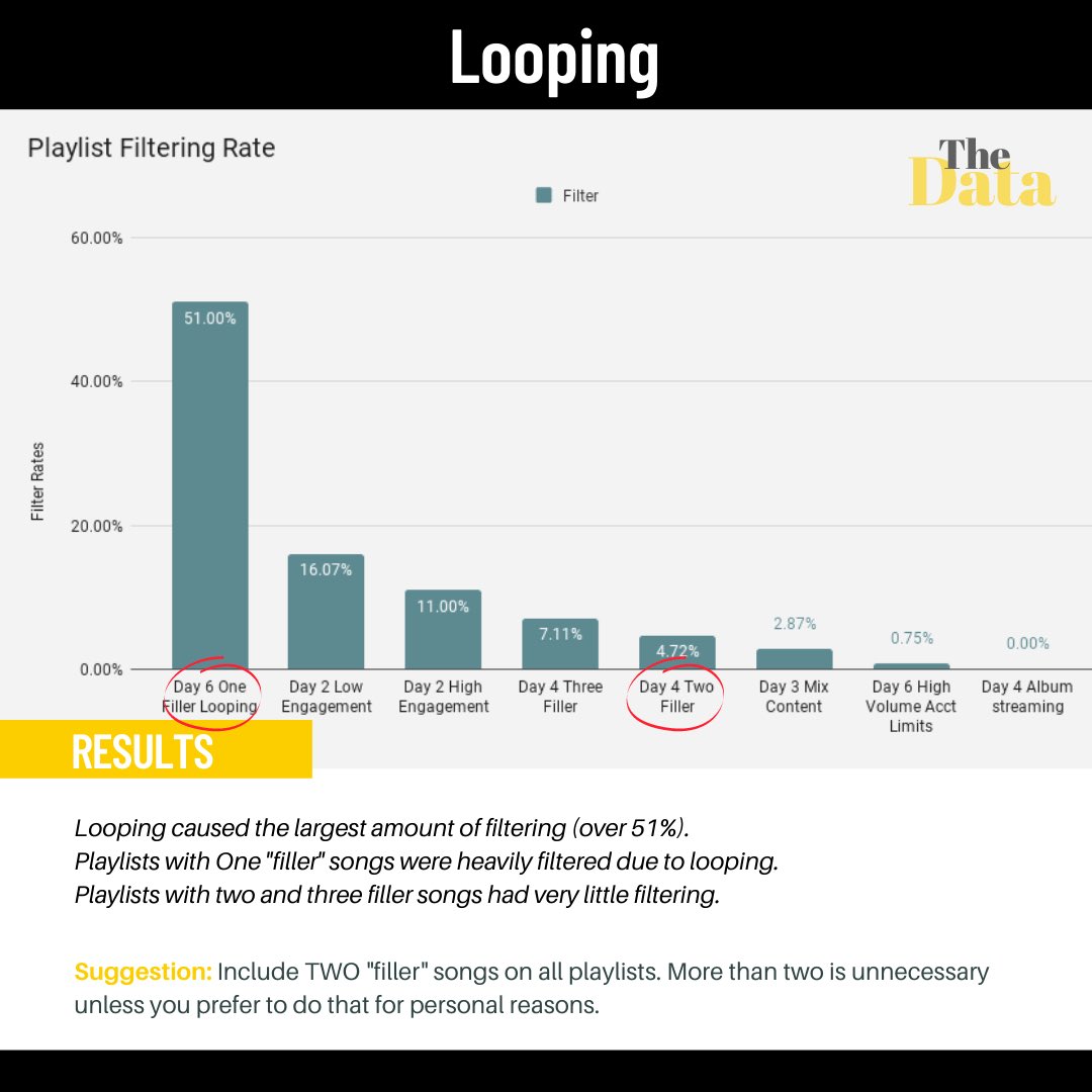 Spotify Testing ResultsAs you review this data, please keep a few things in mind,Our goal was to clarify some info about playlists and streaming that we have been seeing on the tl.As with YT, there were no MAJOR surprises, but we did answer our testing questions.Enjoy. +