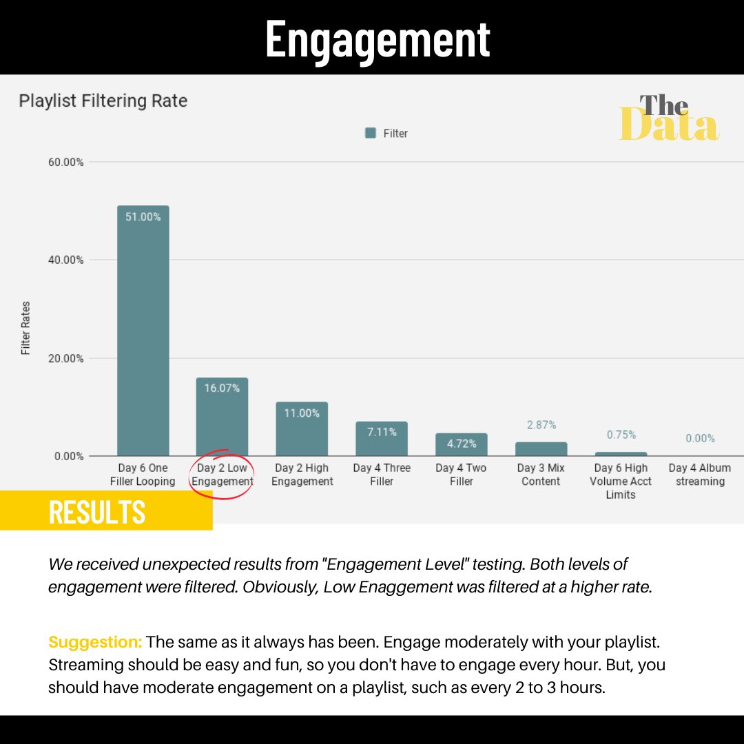 Spotify Testing ResultsTesting isn’t about drastically changing what we do as a fandom.We are good streamers, with good guides.No fandom knows as much about these platforms and charts as we do.Testing is about staying current and REMAINING the best informed fandom. +